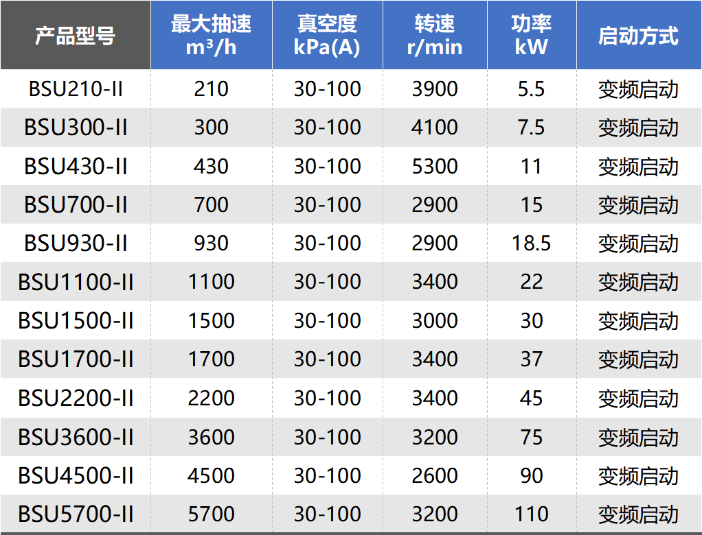 鲍斯新品资讯丨BSU系列无油螺杆真空泵环保0烦恼，负压更强，适应多种工况！